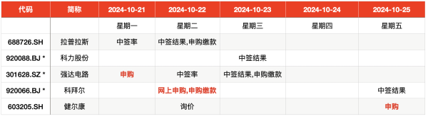 免费配资策略 IPO周报｜“肉签”频现 本周再迎三只新股申购
